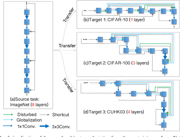 Figure 4 for Joint Learning of Neural Transfer and Architecture Adaptation for Image Recognition