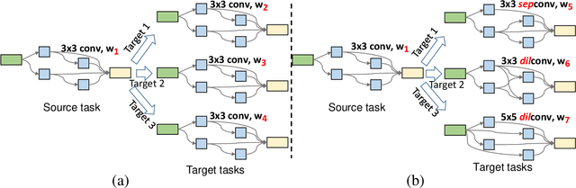 Figure 1 for Joint Learning of Neural Transfer and Architecture Adaptation for Image Recognition