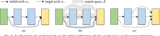 Figure 2 for Joint Learning of Neural Transfer and Architecture Adaptation for Image Recognition