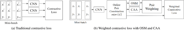 Figure 3 for Deep Metric Learning by Online Soft Mining and Class-Aware Attention