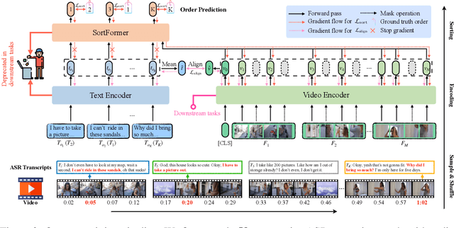 Figure 3 for Learning Transferable Spatiotemporal Representations from Natural Script Knowledge