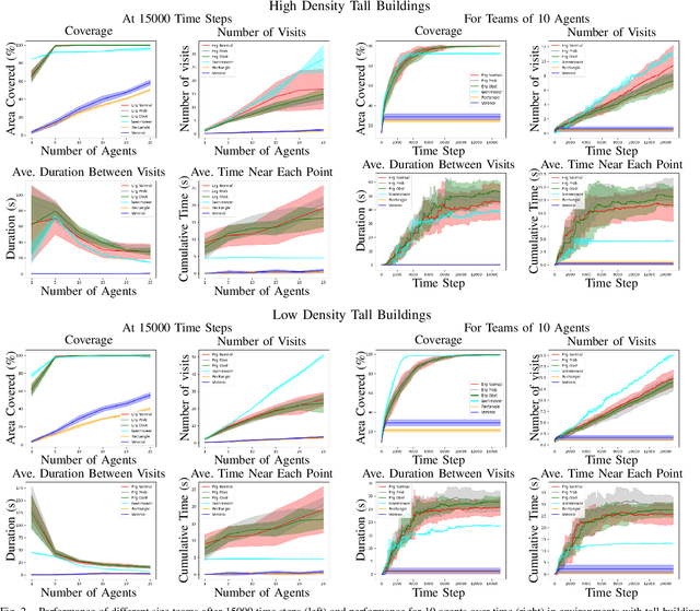 Figure 2 for Multi-Agent Coverage in Urban Environments