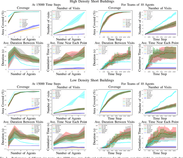 Figure 3 for Multi-Agent Coverage in Urban Environments