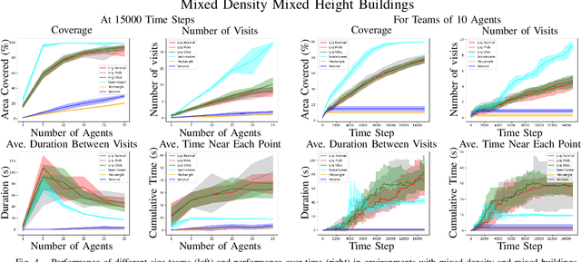 Figure 4 for Multi-Agent Coverage in Urban Environments