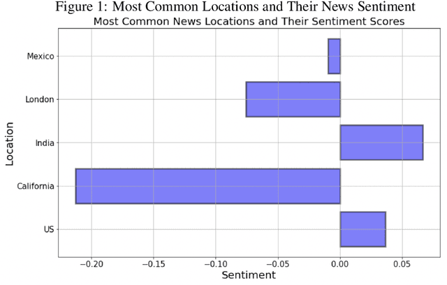 Figure 2 for Making sense of electrical vehicle discussions using sentiment analysis on closely related news and user comments