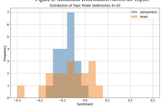 Figure 4 for Making sense of electrical vehicle discussions using sentiment analysis on closely related news and user comments