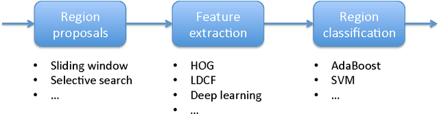 Figure 1 for Deep convolutional neural networks for pedestrian detection