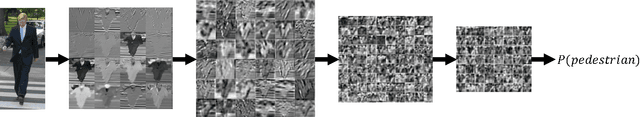 Figure 3 for Deep convolutional neural networks for pedestrian detection