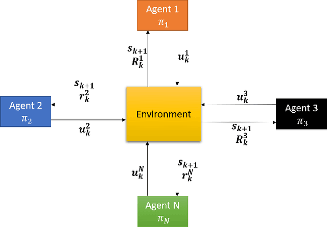 Figure 1 for Survey on Multi-Agent Q-Learning frameworks for resource management in wireless sensor network
