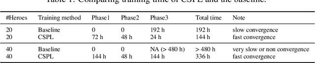 Figure 2 for Towards Playing Full MOBA Games with Deep Reinforcement Learning