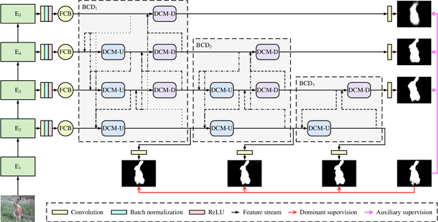Figure 3 for LC3Net: Ladder context correlation complementary network for salient object detection