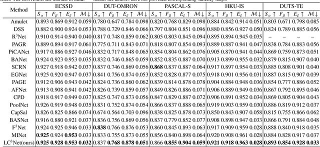 Figure 2 for LC3Net: Ladder context correlation complementary network for salient object detection
