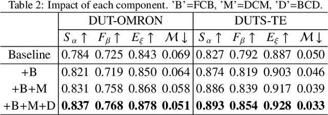 Figure 4 for LC3Net: Ladder context correlation complementary network for salient object detection