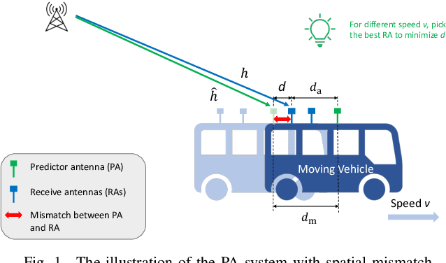 Figure 1 for Velocity-aware Antenna Selection in Predictor Antenna Systems