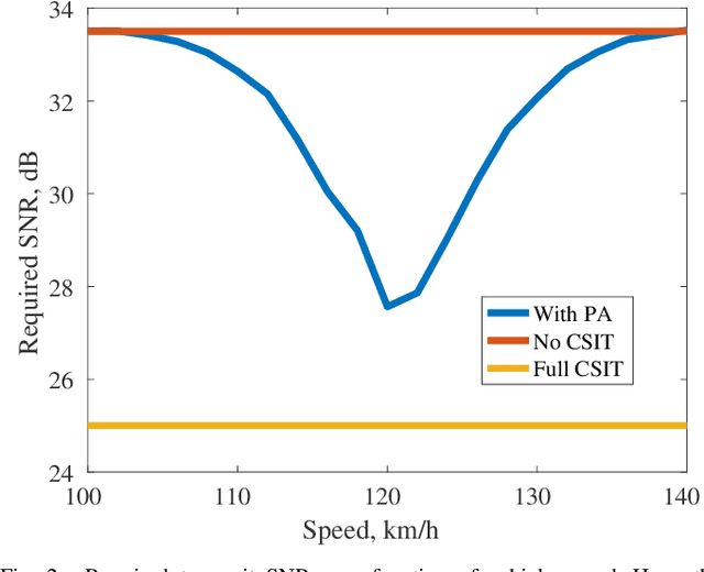 Figure 2 for Velocity-aware Antenna Selection in Predictor Antenna Systems