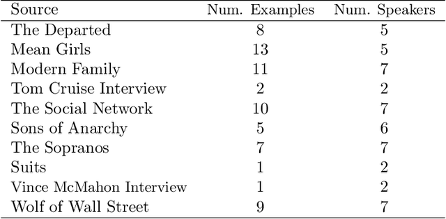 Figure 1 for On the Challenges of Detecting Rude Conversational Behaviour