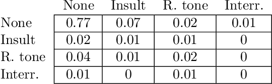 Figure 3 for On the Challenges of Detecting Rude Conversational Behaviour