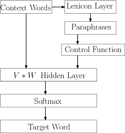 Figure 1 for Fuzzy paraphrases in learning word representations with a lexicon