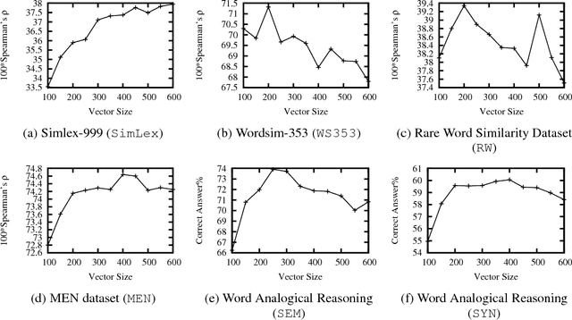 Figure 3 for Fuzzy paraphrases in learning word representations with a lexicon