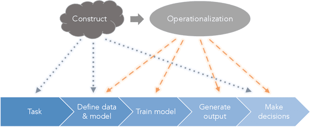 Figure 1 for Measurement and Fairness