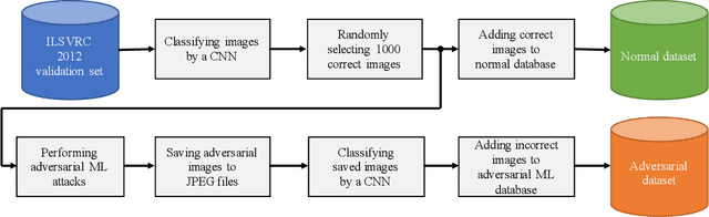 Figure 1 for Detecting and Correcting Adversarial Images Using Image Processing Operations