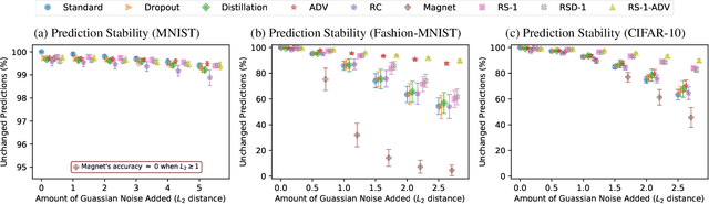 Figure 4 for Random Spiking and Systematic Evaluation of Defenses Against Adversarial Examples