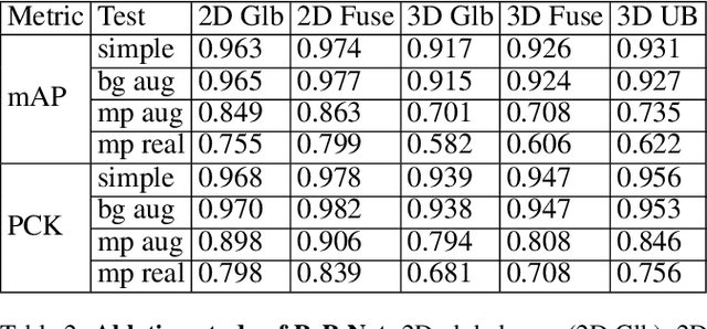 Figure 4 for PoP-Net: Pose over Parts Network for Multi-Person 3D Pose Estimation from a Depth Image