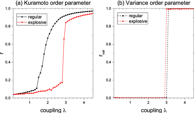 Figure 1 for Critical Neuromorphic Computing based on Explosive Synchronization