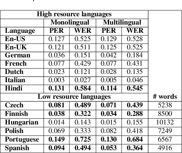 Figure 2 for Neural Machine Translation for Multilingual Grapheme-to-Phoneme Conversion