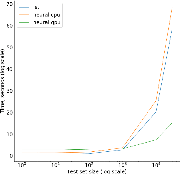 Figure 3 for Neural Machine Translation for Multilingual Grapheme-to-Phoneme Conversion