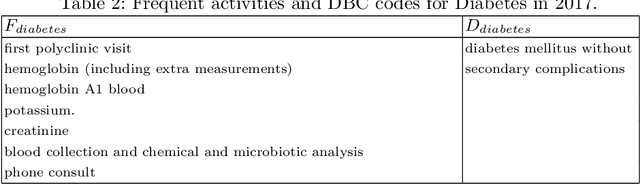 Figure 3 for Identifying Patient Groups based on Frequent Patterns of Patient Samples