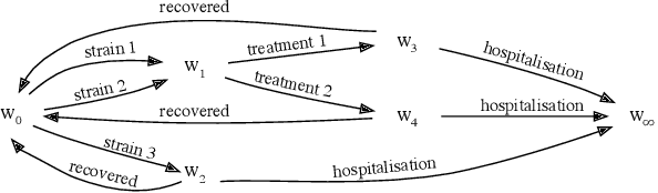 Figure 3 for Propagation for Dynamic Continuous Time Chain Event Graphs
