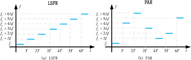 Figure 1 for Newtonalized Orthogonal Matching Pursuit for Linear Frequency Modulated Pulse Frequency Agile Radar