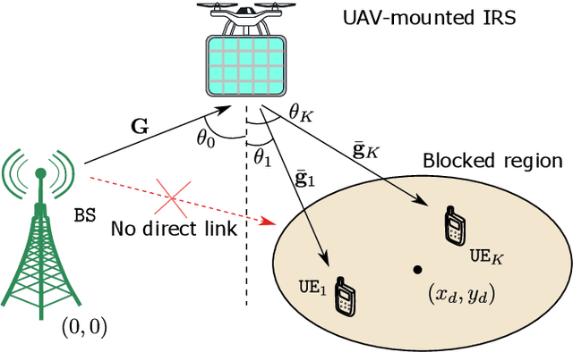 Figure 1 for Joint UAV Placement and IRS Phase Shift Optimization in Downlink Networks