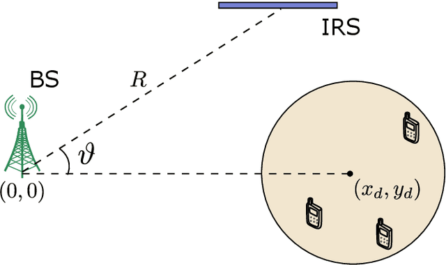 Figure 2 for Joint UAV Placement and IRS Phase Shift Optimization in Downlink Networks