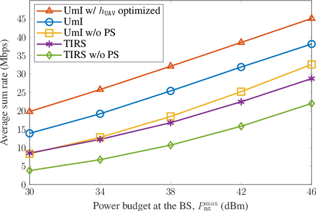 Figure 4 for Joint UAV Placement and IRS Phase Shift Optimization in Downlink Networks