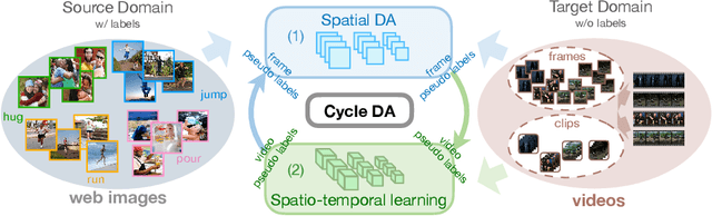 Figure 1 for CycDA: Unsupervised Cycle Domain Adaptation from Image to Video