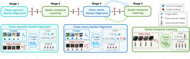 Figure 3 for CycDA: Unsupervised Cycle Domain Adaptation from Image to Video