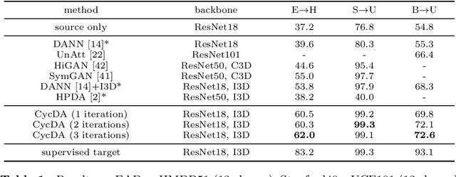 Figure 2 for CycDA: Unsupervised Cycle Domain Adaptation from Image to Video