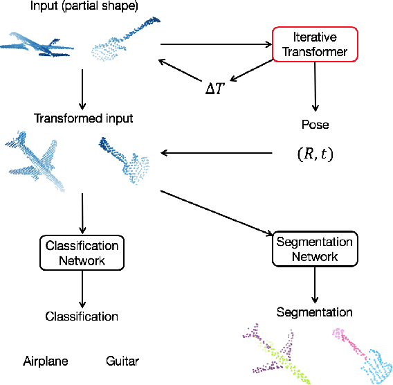 Figure 1 for Iterative Transformer Network for 3D Point Cloud