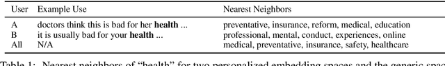 Figure 1 for Exploring the Value of Personalized Word Embeddings
