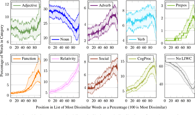 Figure 2 for Exploring the Value of Personalized Word Embeddings