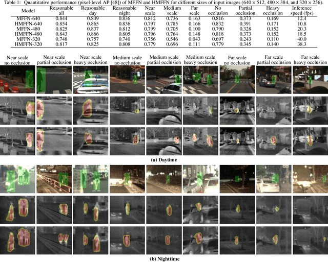 Figure 2 for Box-level Segmentation Supervised Deep Neural Networks for Accurate and Real-time Multispectral Pedestrian Detection
