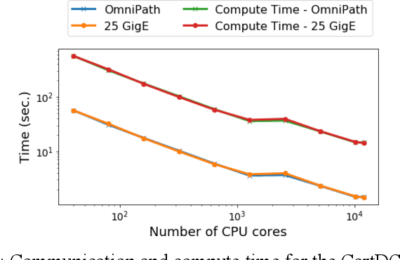 Figure 3 for Benchmarking network fabrics for data distributed training of deep neural networks