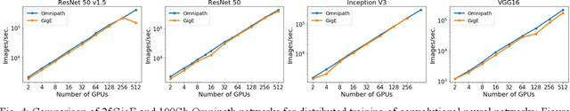 Figure 4 for Benchmarking network fabrics for data distributed training of deep neural networks