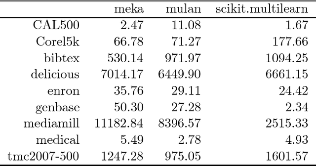 Figure 1 for A scikit-based Python environment for performing multi-label classification