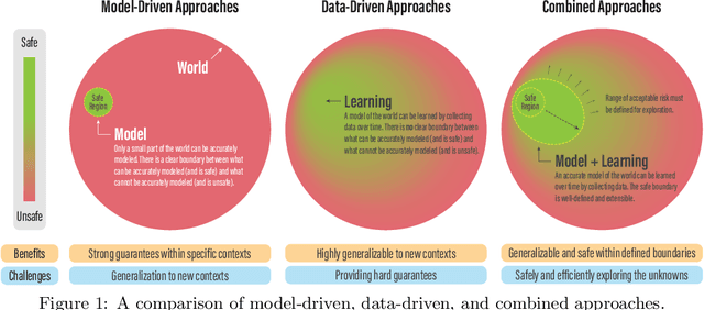 Figure 1 for Safe Learning in Robotics: From Learning-Based Control to Safe Reinforcement Learning