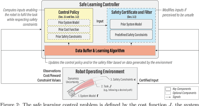 Figure 3 for Safe Learning in Robotics: From Learning-Based Control to Safe Reinforcement Learning