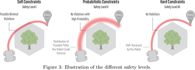 Figure 4 for Safe Learning in Robotics: From Learning-Based Control to Safe Reinforcement Learning