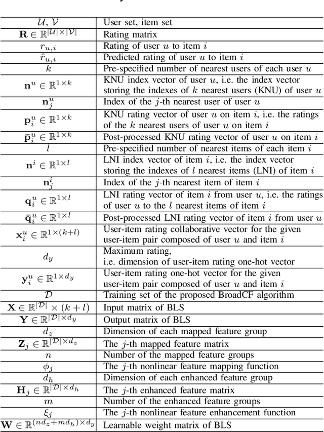 Figure 1 for Broad Recommender System: An Efficient Nonlinear Collaborative Filtering Approach